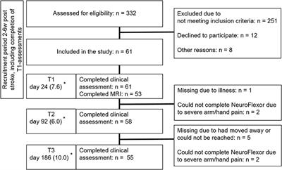 Quantitative Assessment of Hand Spasticity After Stroke: Imaging Correlates and Impact on Motor Recovery